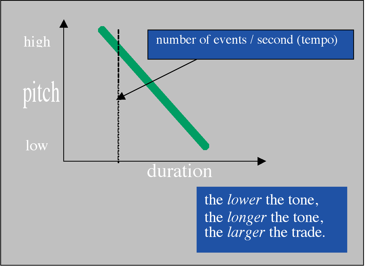 value inverse frequency graph